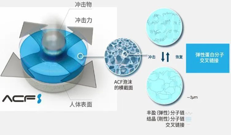 ACF artificial cartilage bionic technology